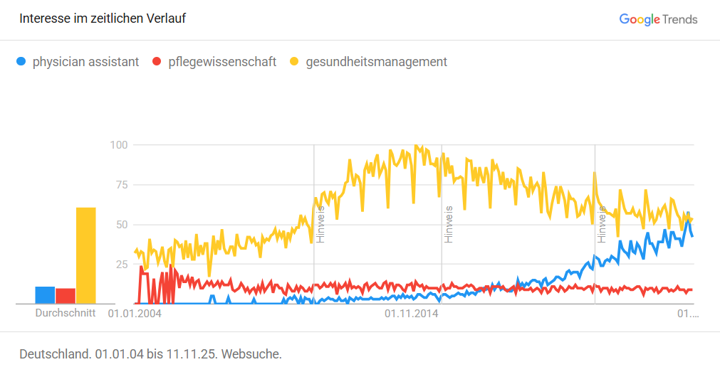 Google Trends Statistik Physician Assistant vs. Pflegewissenschaft vs. Gesundheitsmanagement