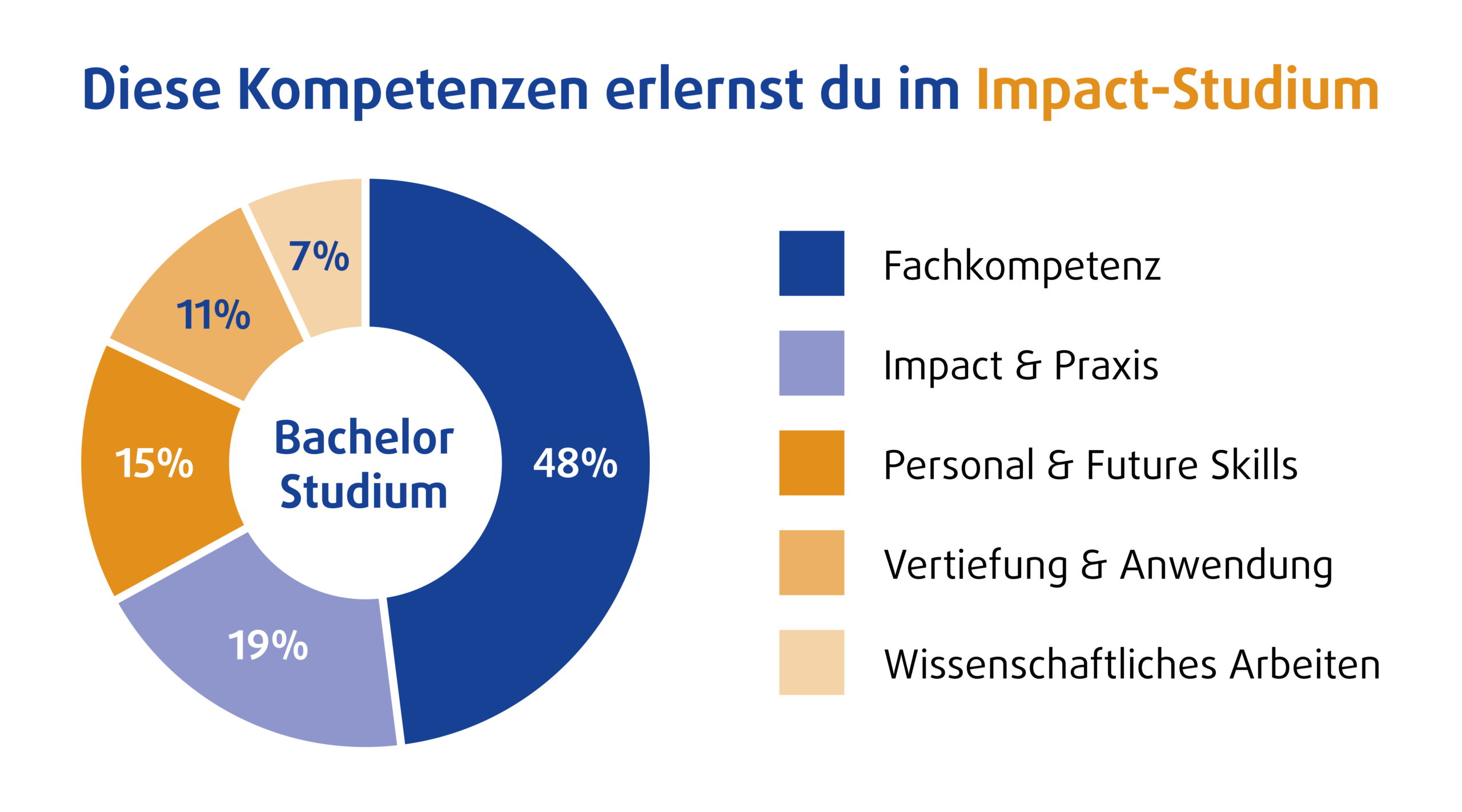 260610 DHGS Einzelgrafik Kompetenzen LA-02-1