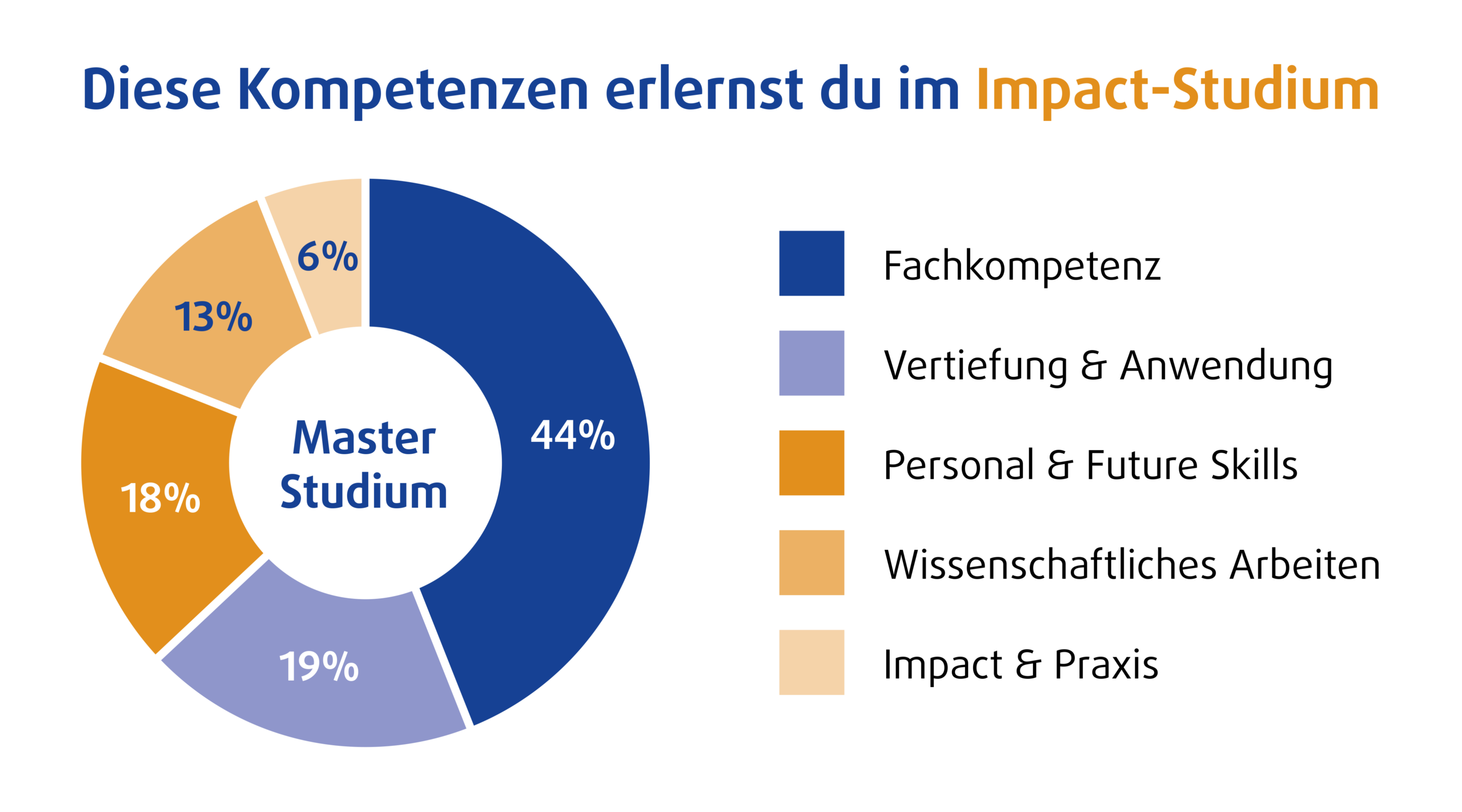 260610 DHGS Einzelgrafik Kompetenzen LA-02-2